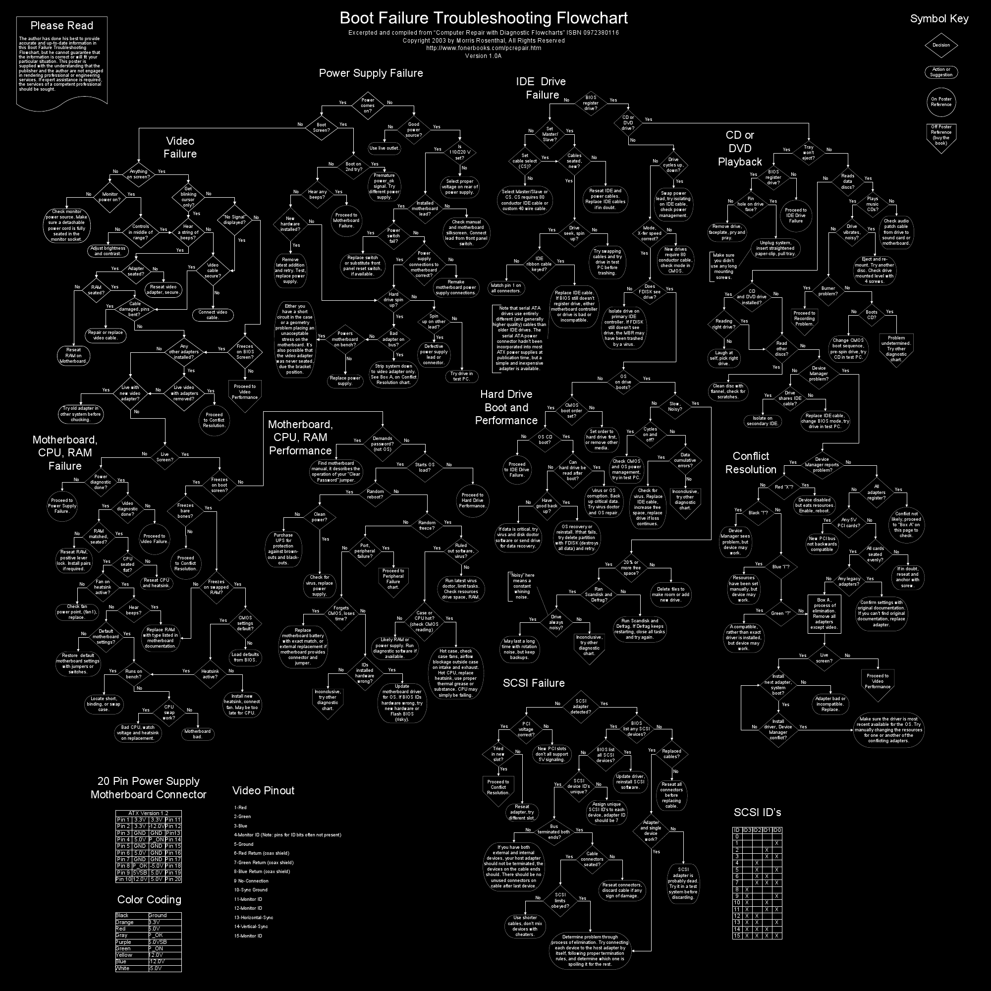 Troubleshooting Flowchart