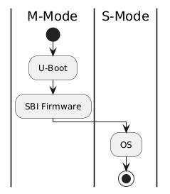 M-Mode Boot