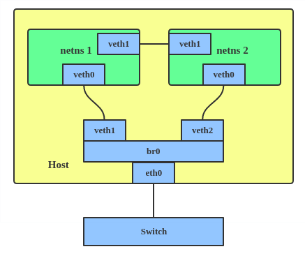 Virtual Ethernet Device